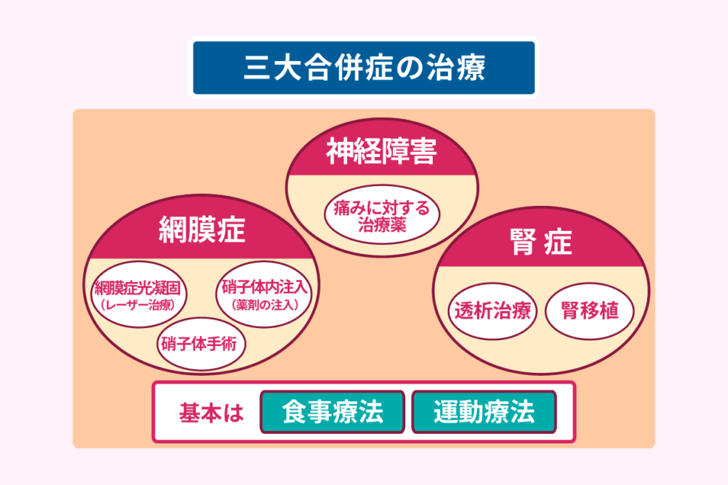 三大合併症の治療