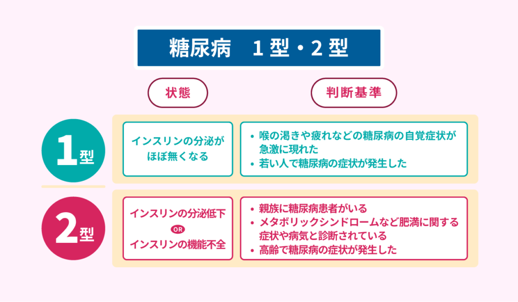 糖尿病１型・２型