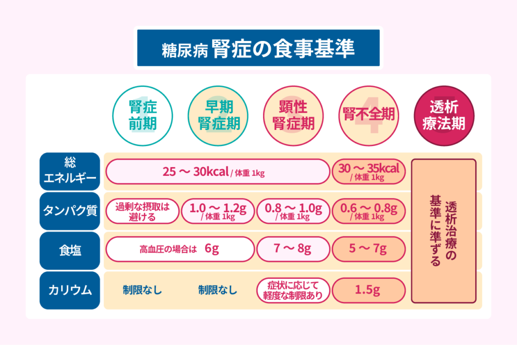 糖尿病腎症の食事基準