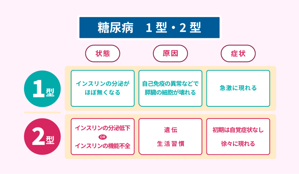 糖尿病　１型・２型