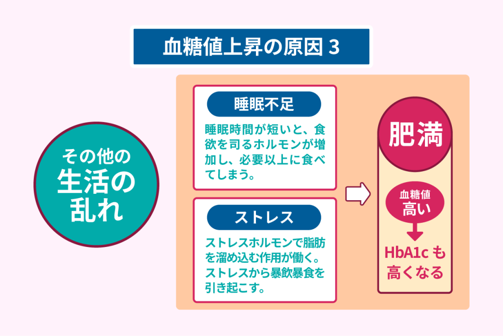 血糖値上昇の原因３