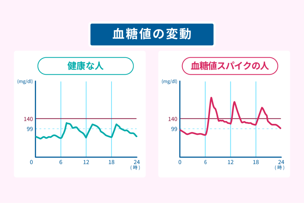 血糖値の変動