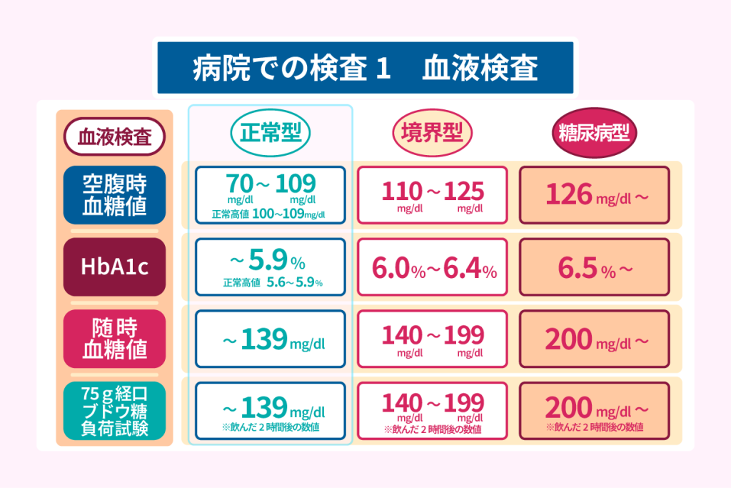 病院での検査１　血液検査