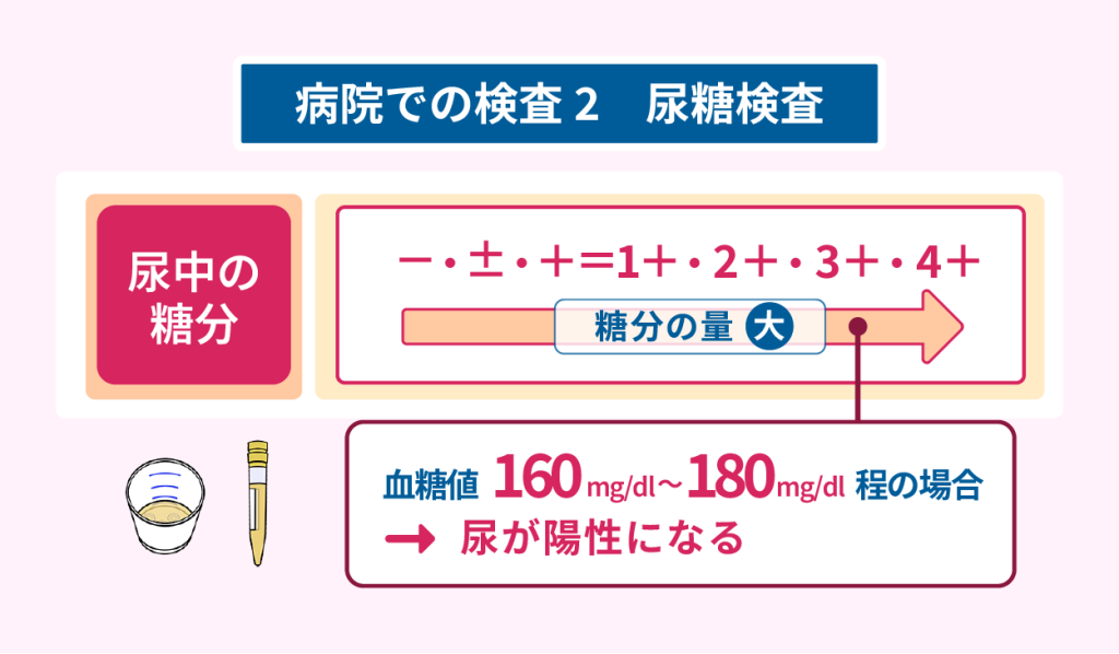 病院での検査２　尿糖検査