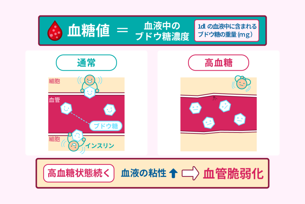 血糖値