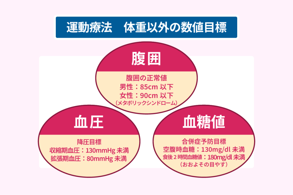 運動療法　体重以外の数値目標