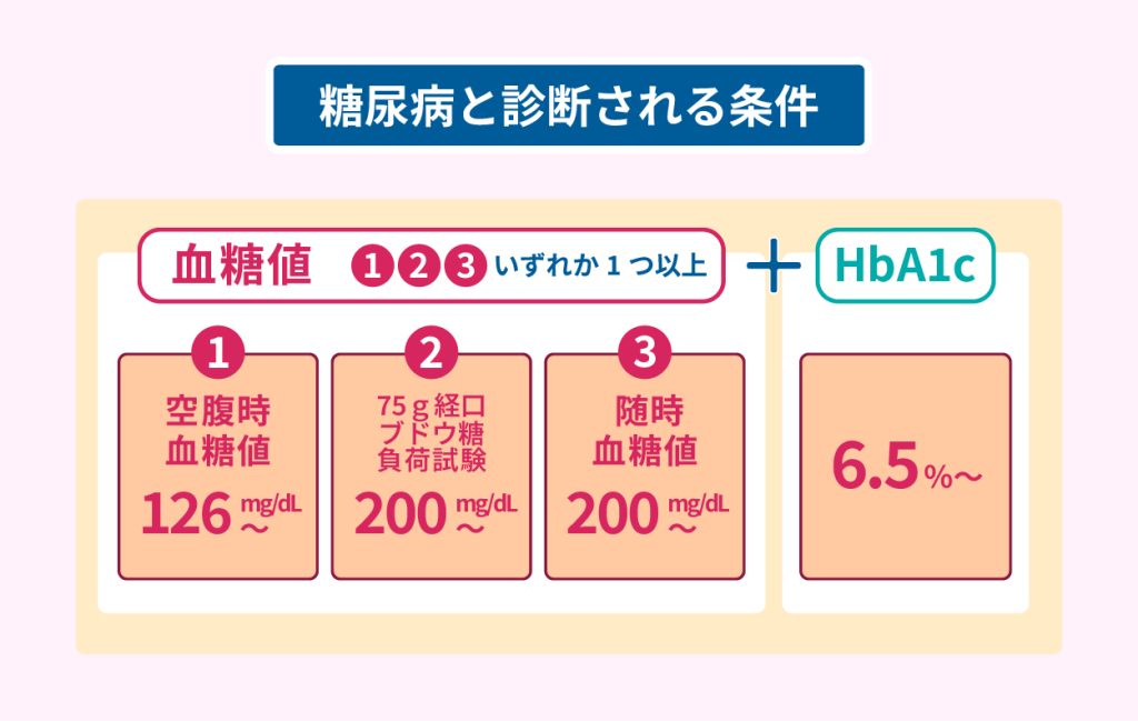 糖尿病と診断せれる条件