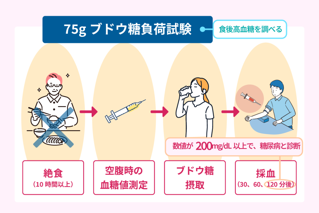 75g経口ブドウ糖負荷試験