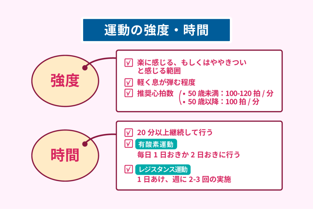 運動の強度・時間