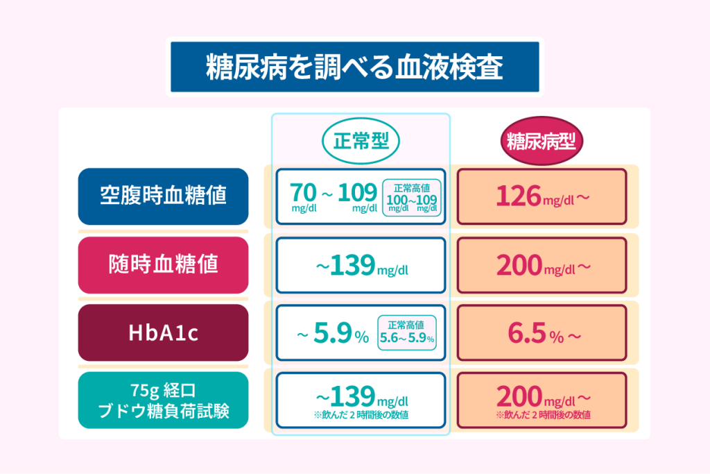 糖尿病を調べる血液検査