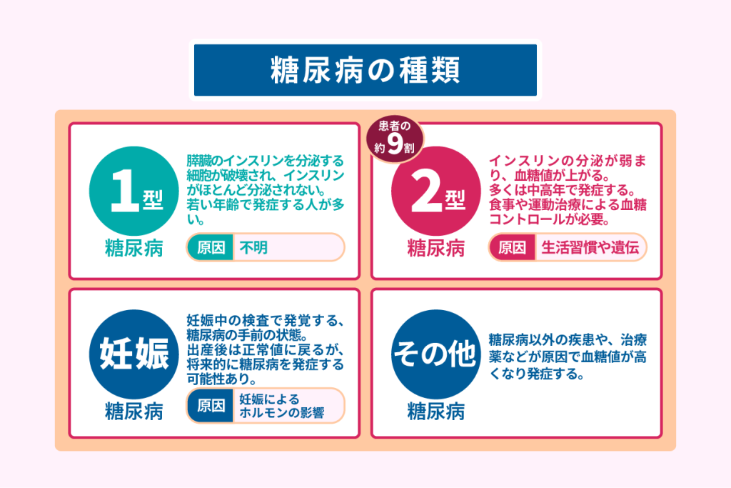 糖尿病の種類