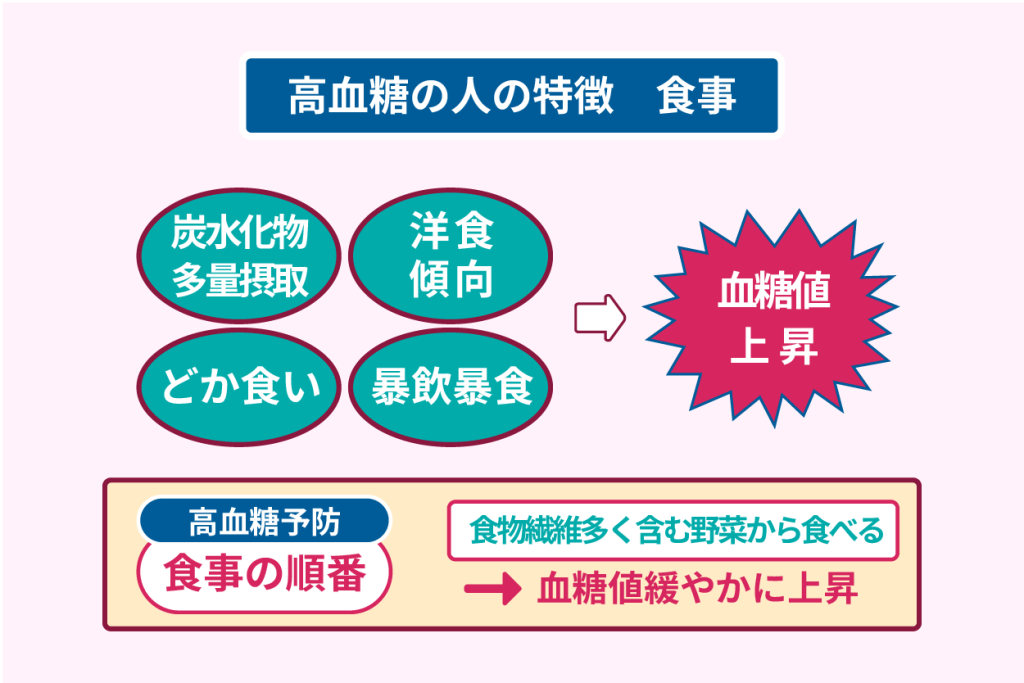 高血糖の人の特徴　食事