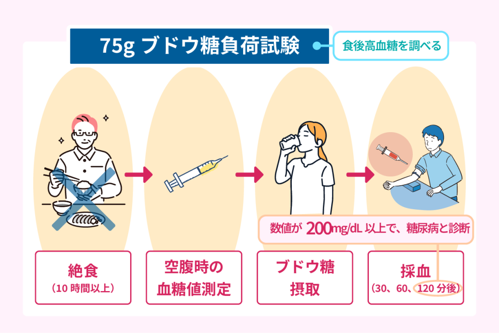 75gブドウ糖負荷試験