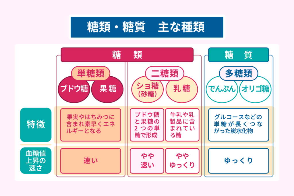 糖類・糖質　主な種類