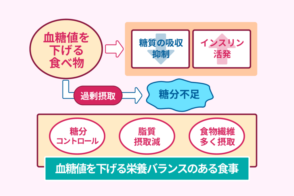 血糖値を下げる栄養バランスのある食事