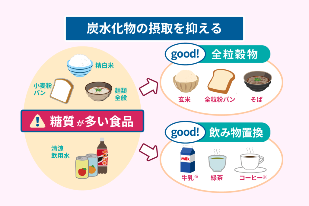 炭水化物の摂取を抑える