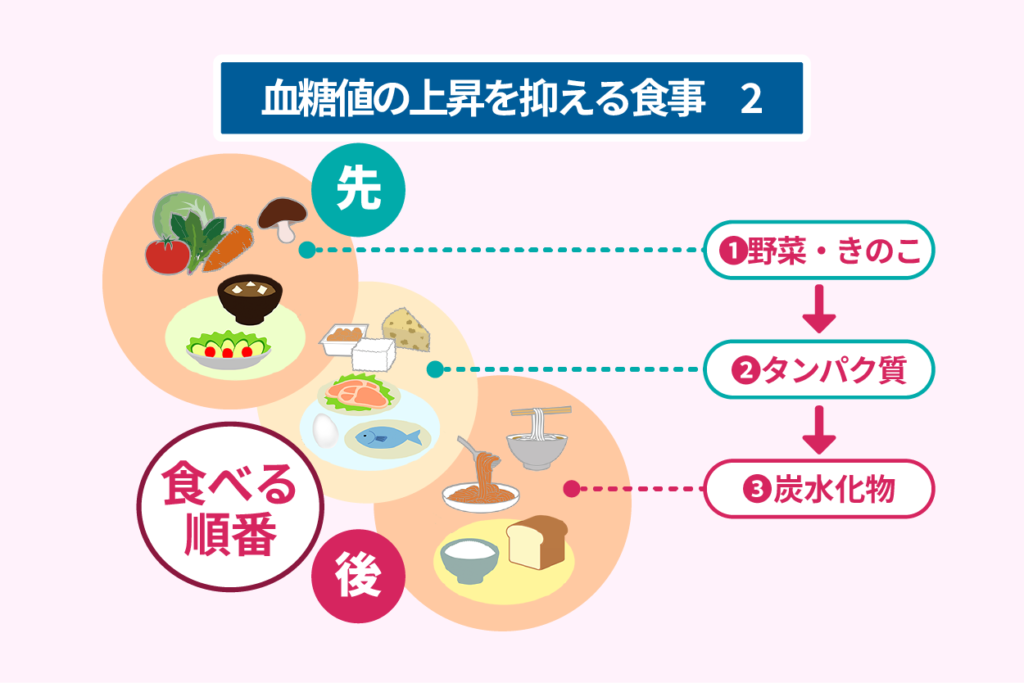 血糖値の上昇を抑える食事２