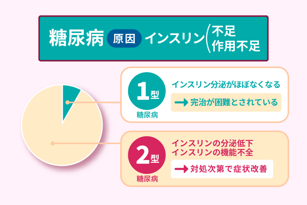 糖尿病の原因インスリン