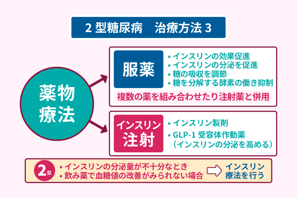 ２型糖尿病　治療方法３