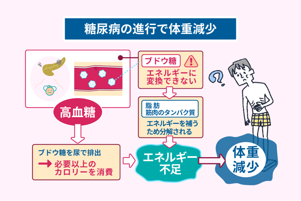 糖尿病の進行で体重減少