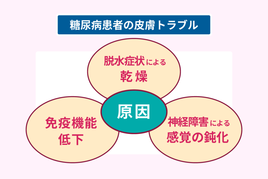 糖尿病患者の皮膚トラブル