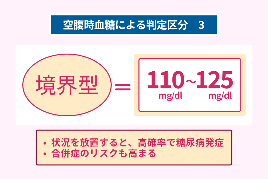 空腹時血糖による判定区分３