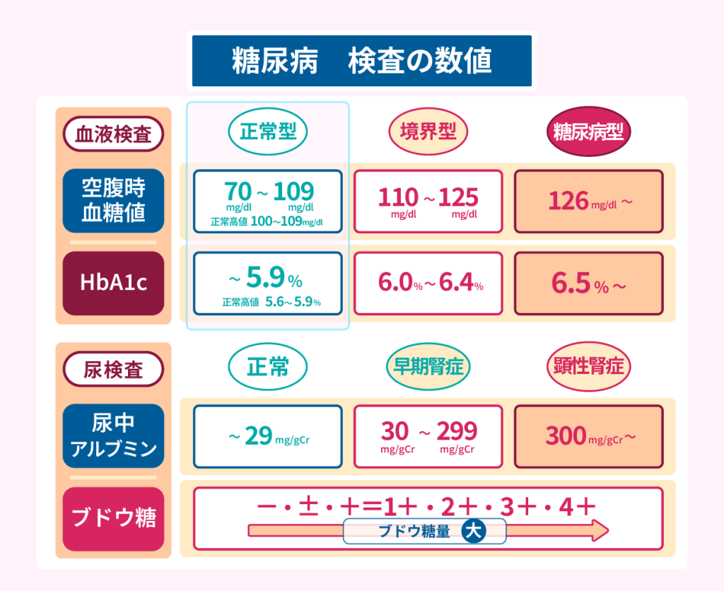 糖尿病　検査の数値