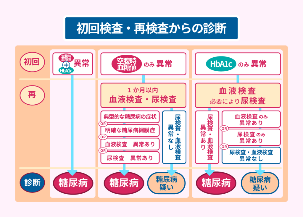 初回検査・再検査からの診断