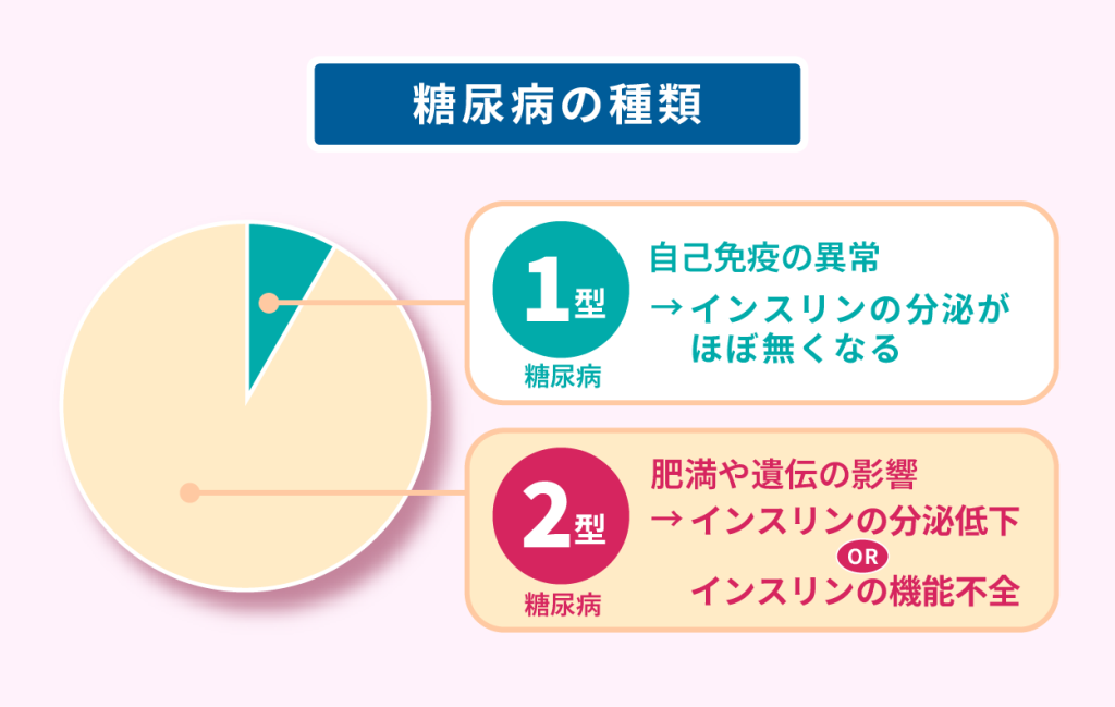 糖尿病の種類