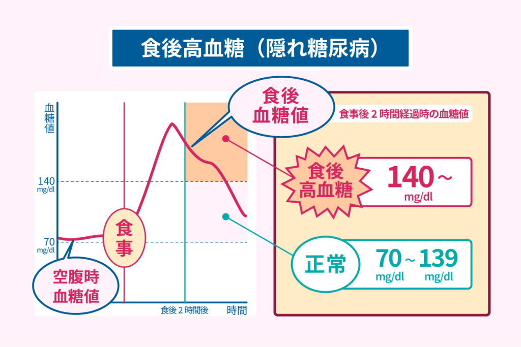 食後区血糖（隠れ糖尿病）