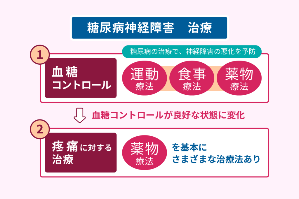 糖尿病神経障害　治療