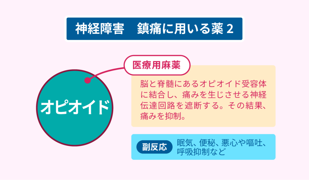 神経障害　鎮痛に用いる薬２