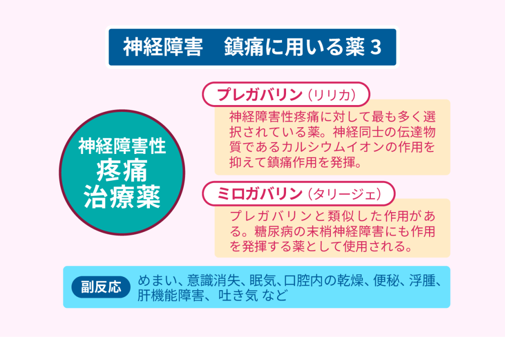 神経障害　鎮痛に用いる薬３