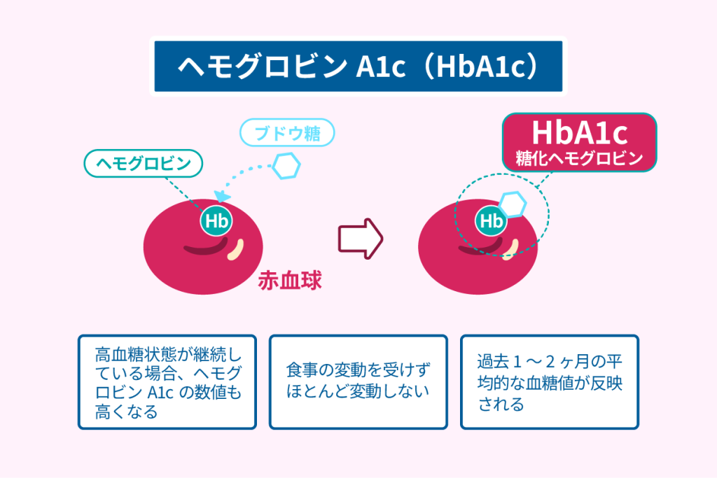 糖尿病治療のガイドライン