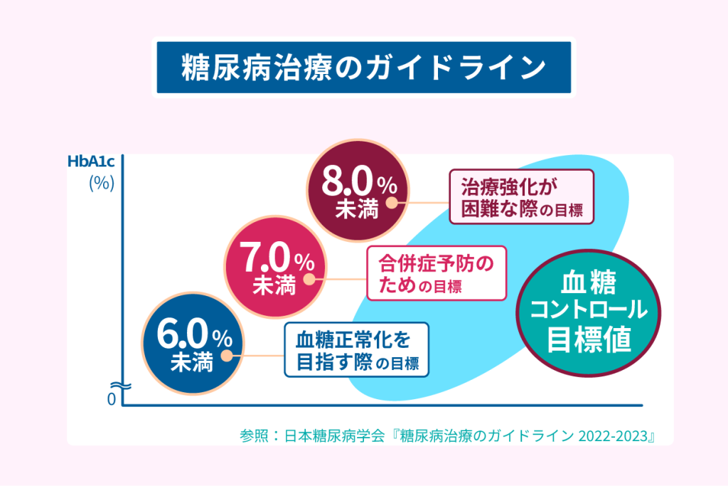 糖尿病治療のガイドライン