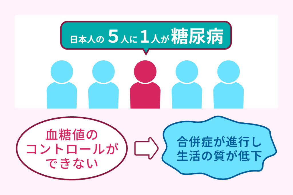 日本人の５人に１人が糖尿病