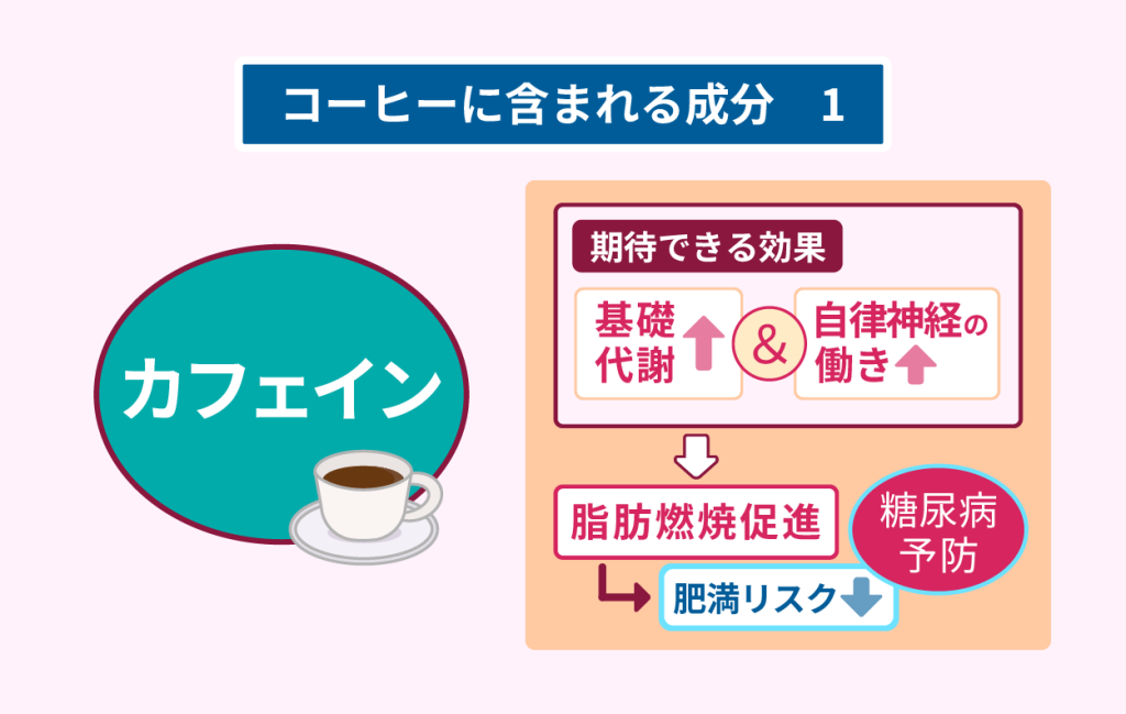 コーヒーに含まれる成分１