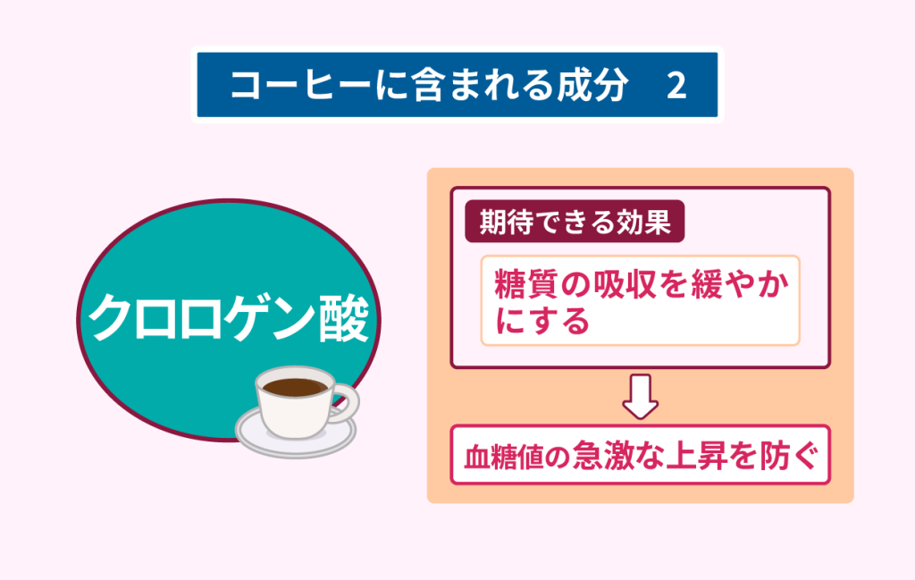 コーヒーに含まれる成分２