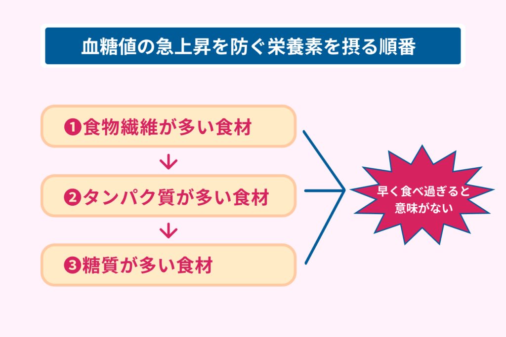 血糖値の急上昇を防ぐ栄養素を摂る順番