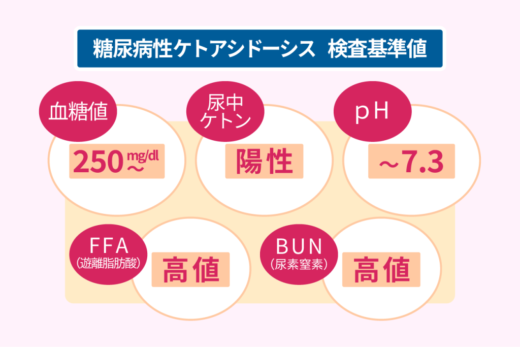 糖尿病性ケトアシドーシス　検査基準値