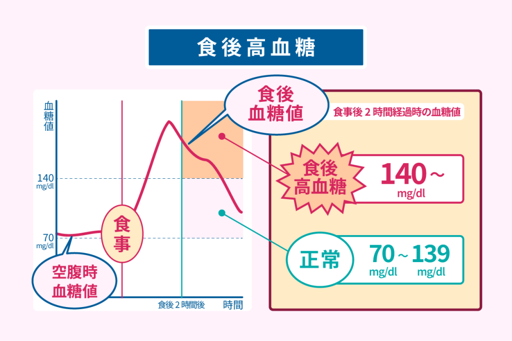 食後高血糖